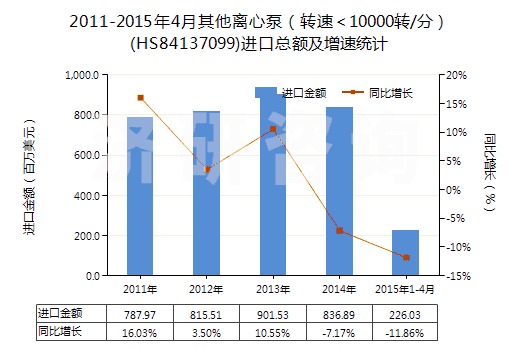 2011-2015年4月其他離心泵(轉(zhuǎn)速<10000轉(zhuǎn)/分)(HS84137099)進(jìn)口總額及增速統(tǒng)計(jì) 2011-2015年4月其他離心泵(轉(zhuǎn)速<10000轉(zhuǎn)/分)(HS84137099)進(jìn)口總額及增速統(tǒng)計(jì)